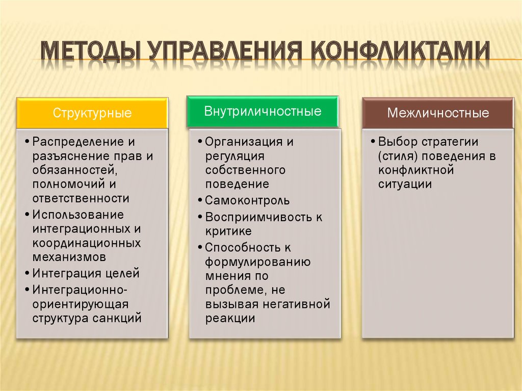 Технология конфликта. Методы управления конфликтами в организации. Группа методов управления конфликтами. Методы управления конфликтами в менеджменте. Методами управления конфликтами являются:.