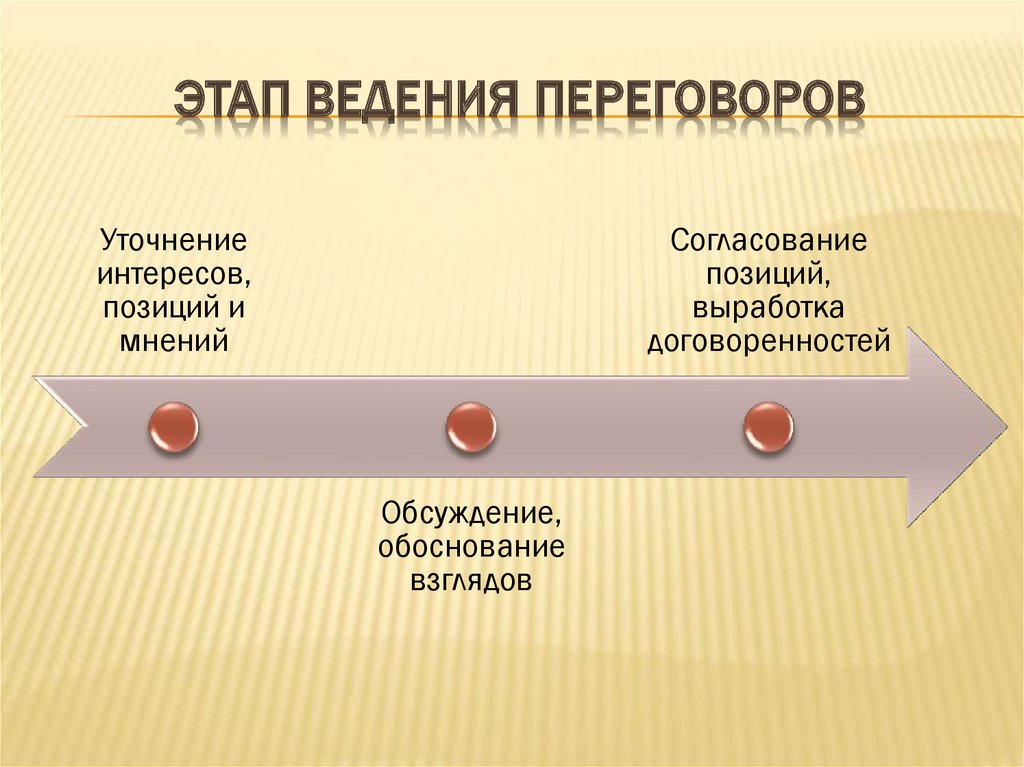 Этапы ведения. Уточнение интересов и позиций сторон. Этапы ведения переговоров взыскание. Болучевская Валентина Викторовна этапы ведения переговоров.