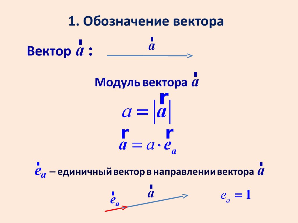 Название единичных векторов. Единичный вектор. Операции с векторами. Обозначение направления вектора. Модуль вектора обозначение.