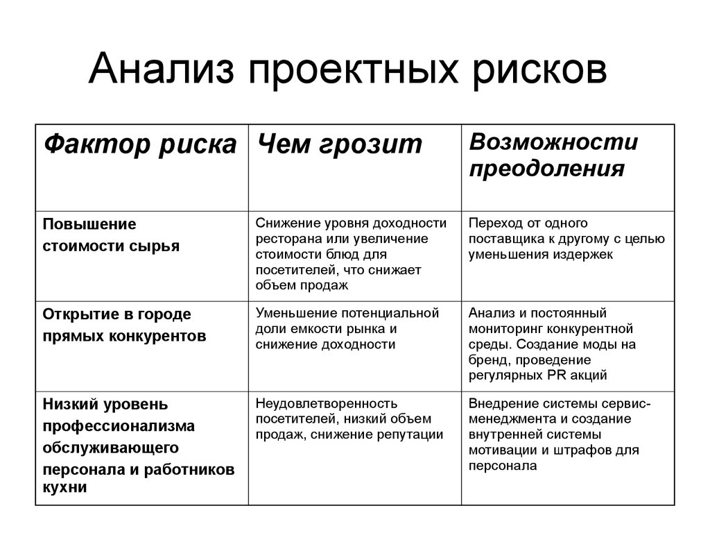 Риски проекта кофейни