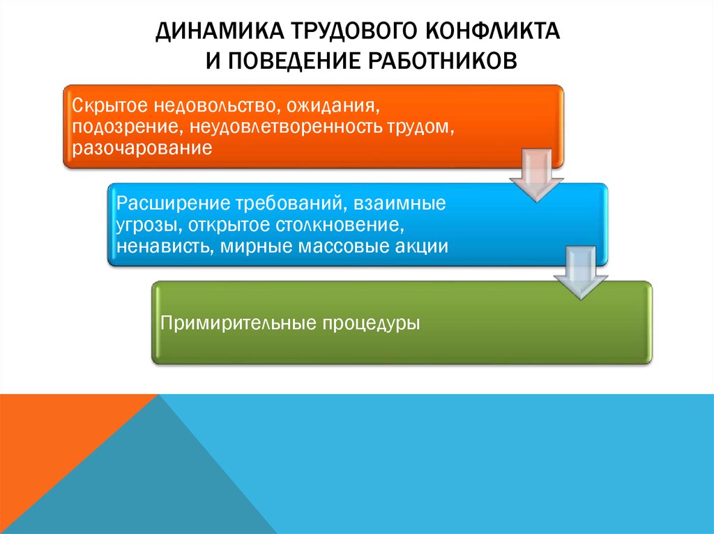 Социально трудовые конфликты презентация