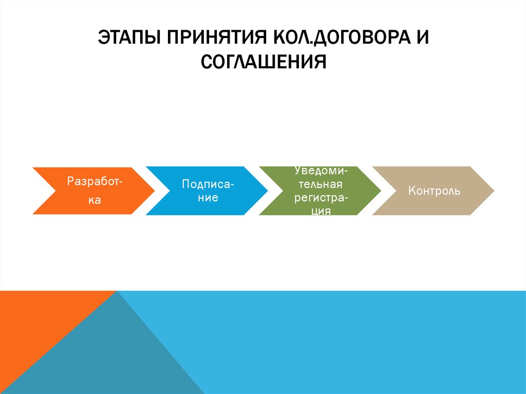 Принятие договора. Этапы договора. Стадии принятия договора. Этапа договоров и соглашений. Принятие договора этапы.