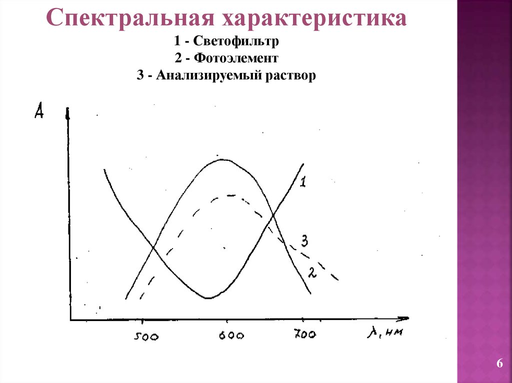 Спектральное свойство. Спектральная характеристика. Спектральная характеристика раствора. Спектральная характеристика фотоэлемента график. Фотоколориметрия.