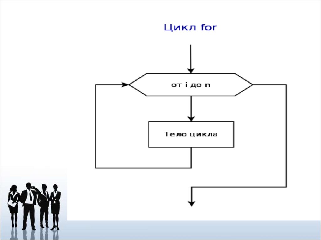 Цикл for. Схема цикла for c++. Цикл for выполняется. Цикл for кратко. Тело цикла в c#.