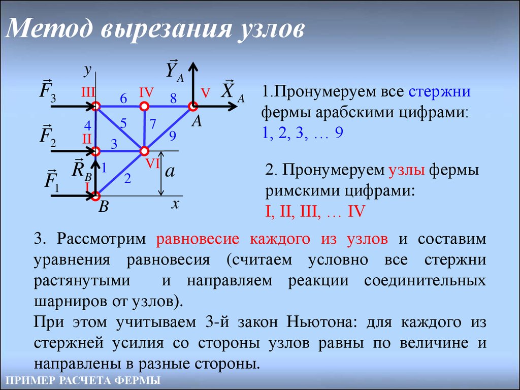 Определенный стержень. Способ вырезания узлов фермы. Расчет ферм методом вырезания узлов. Усилия в стержнях фермы методом вырезания узлов. Метод вырезания узлов в ферме.