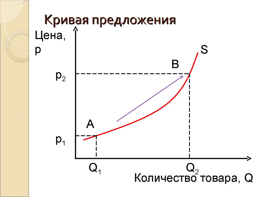 Кривая предложения характеризует. Кривая предложения график. Нарисовать кривую предложения. Криваякривая предложения. График предложения (кривая предложения) это.