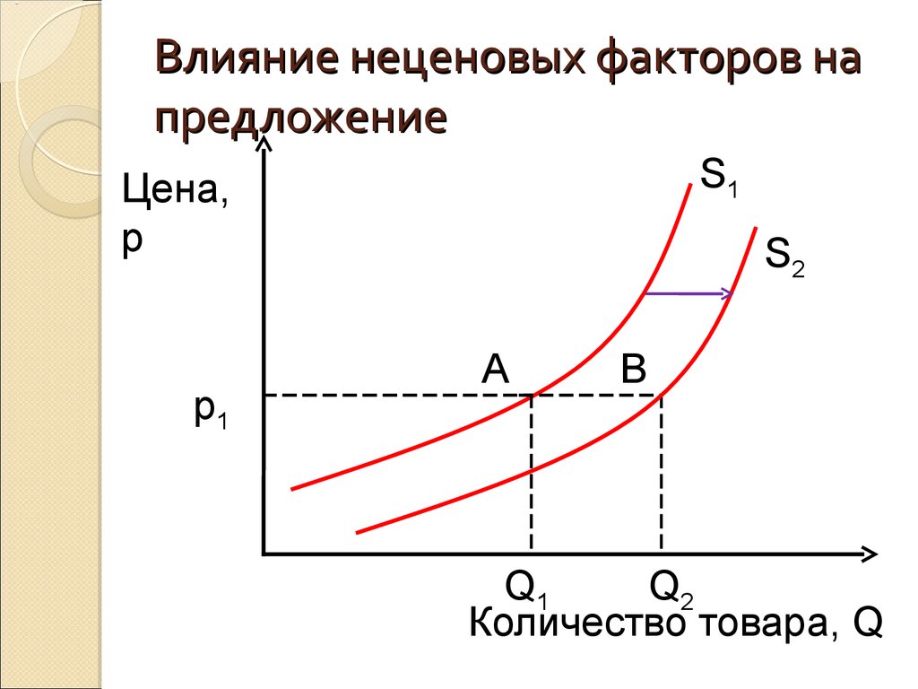Неценовые факторы влияющие на предложение. График спроса ценовых и неценовых факторов. Влияние неценовых факторов на предложение график.