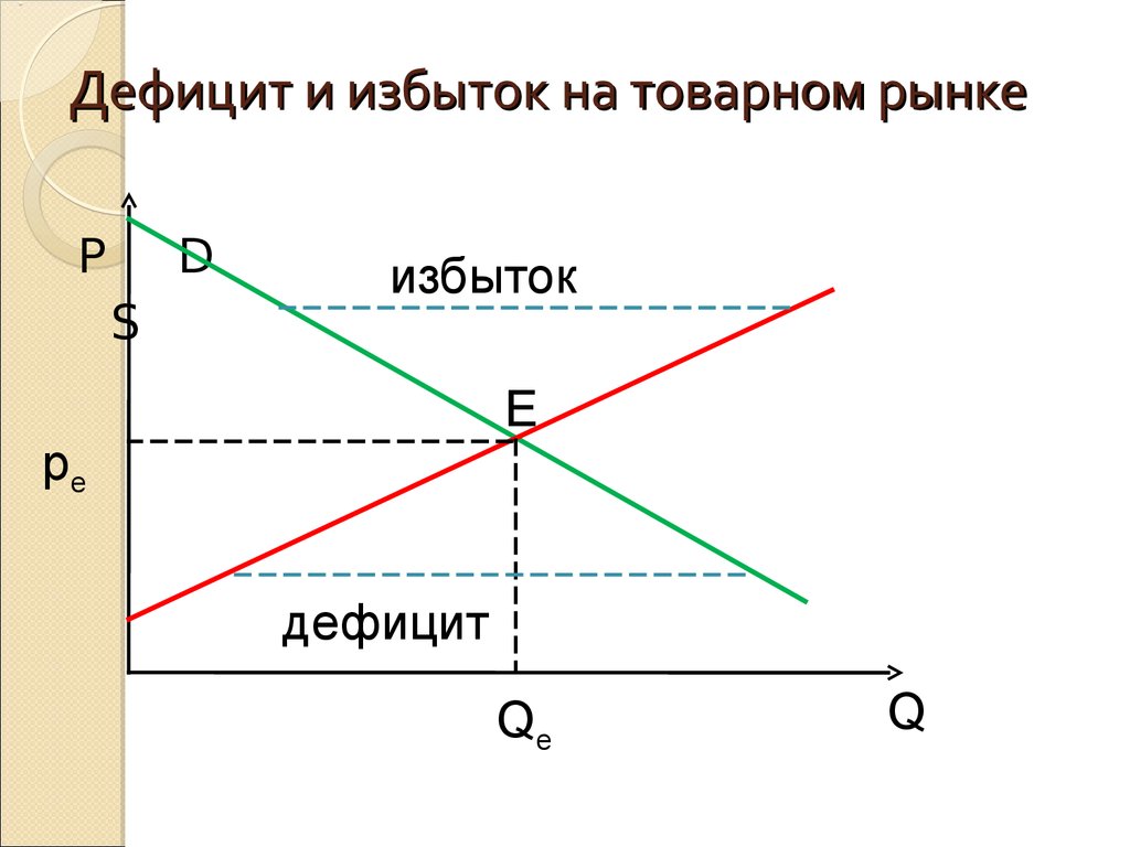 Чем избыток на рынке отличается от дефицита