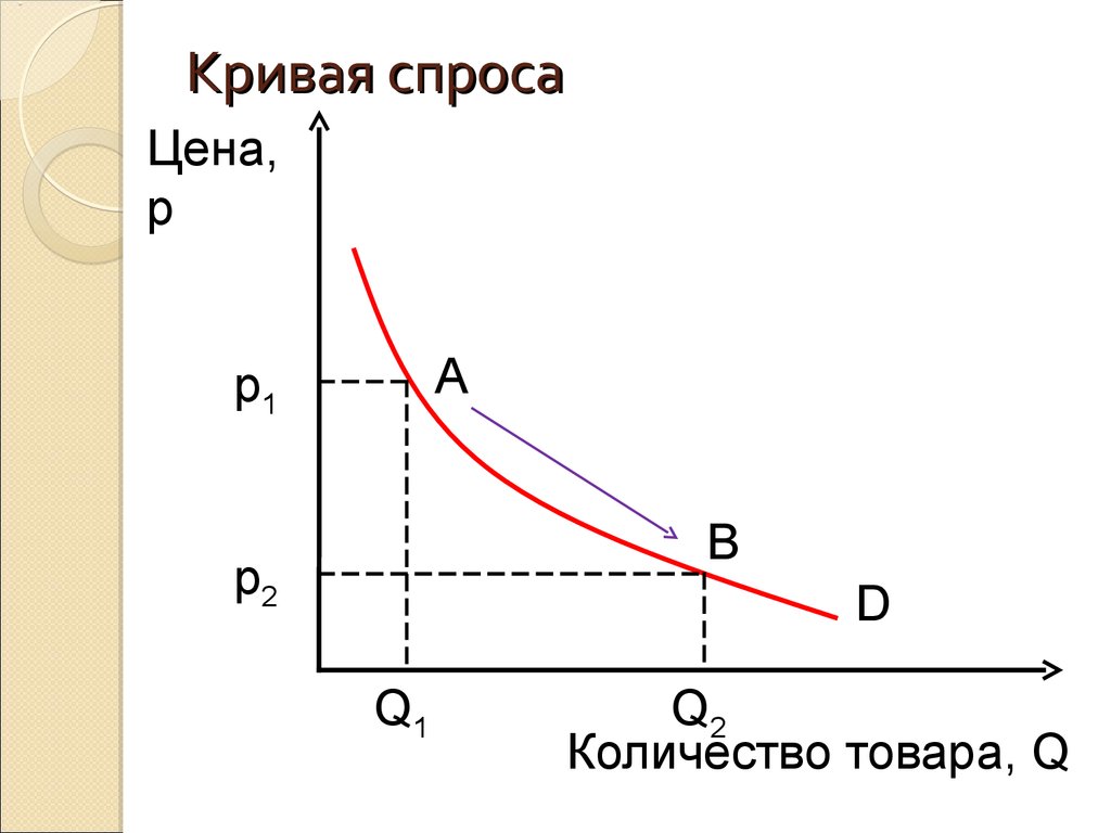 Кривая спроса имеет. Кривая спроса график. Кривая спроса на товар. Кривая потребительского спроса. Кривая спроса p q.