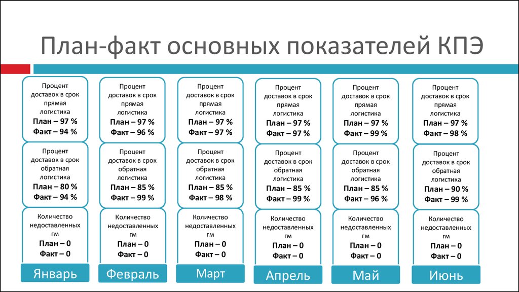 Факт на план или план на факт