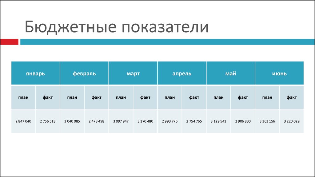 Бюджетные показатели. Перечислите бюджетные показатели. Бюджетные показатели проекта. Бюджетные коэффициенты.