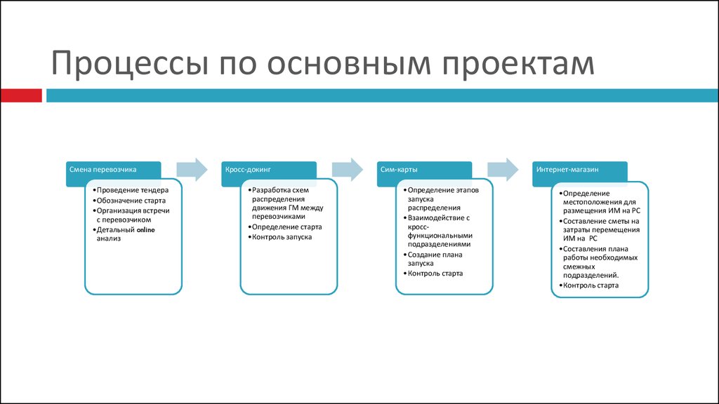 Основные проекты