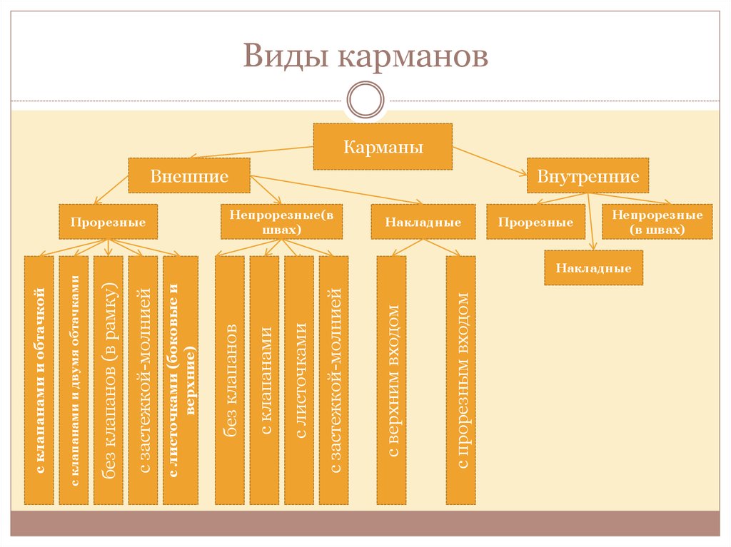 Виды карманов. Классификация карманов. Карманы виды. Карманы, их виды, классификация. Виды обработки карманов.