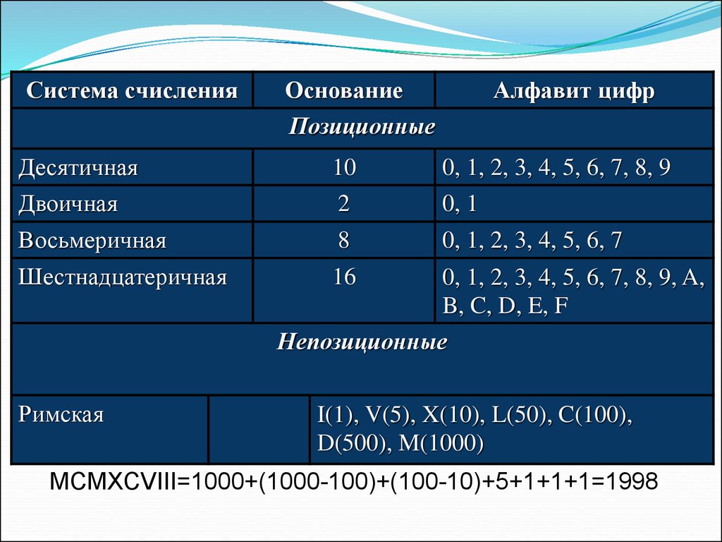 Виды систем счисления десятичная система счисления. Системы счисления. Алфавит позиционной системы счисления. Основание системы счисления. Измерение информации системы счисления.
