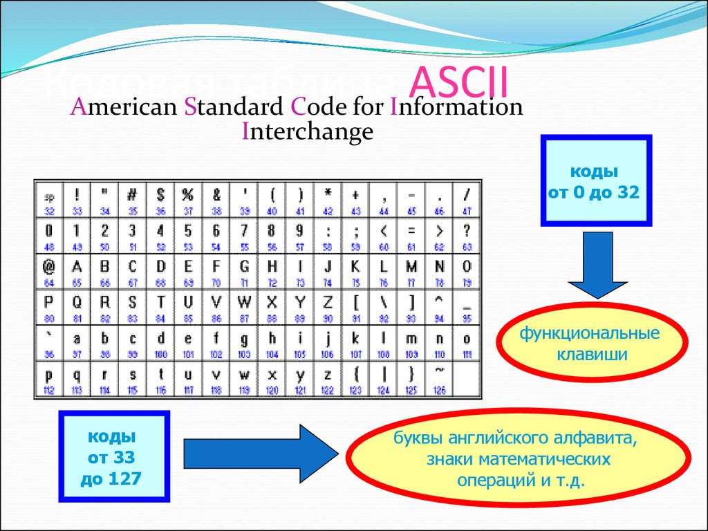 Латинские буквы в двоичном коде. Таблица ASCII (American Standard code for information Interchange).. American Standard code for information Interchange таблица. ASCII (American Standard code for information Interchange. Английский алфавит в двоичном коде.
