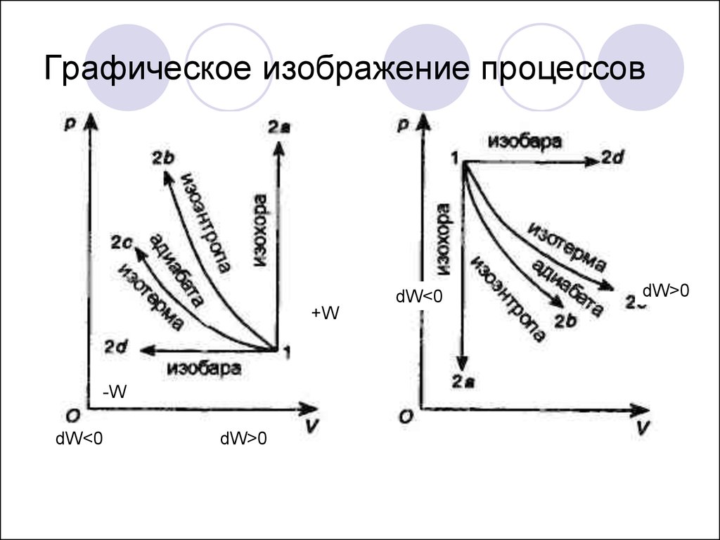 Как изображаются процессы подвода и отвода теплоты в энтропийных диаграммах