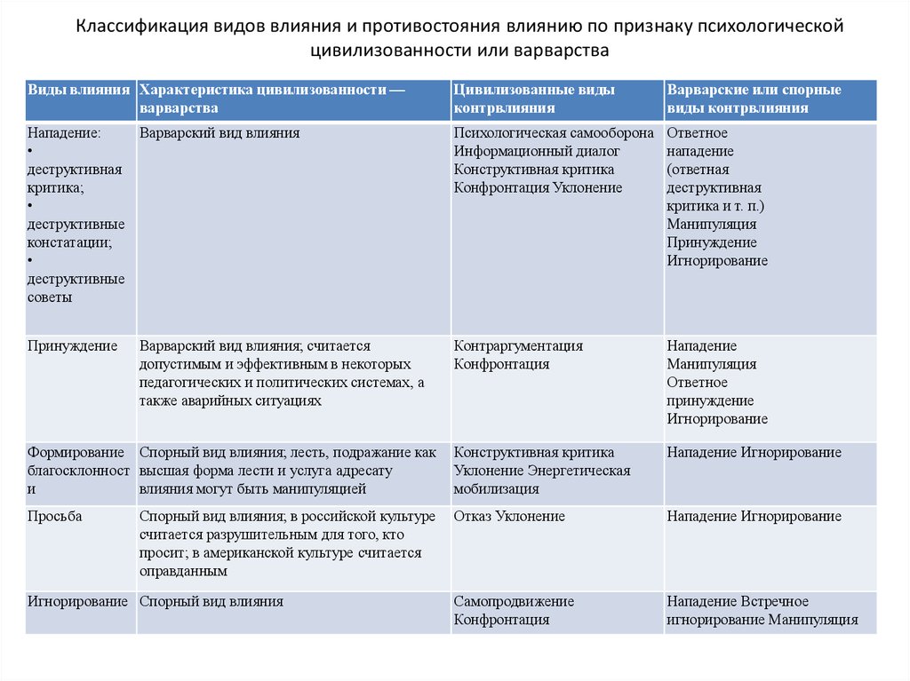 Психологические формы влияния. Виды психологического противостояния влиянию. Виды психологического влияния. Виды психологического воздействия. Методы психологического влияния.