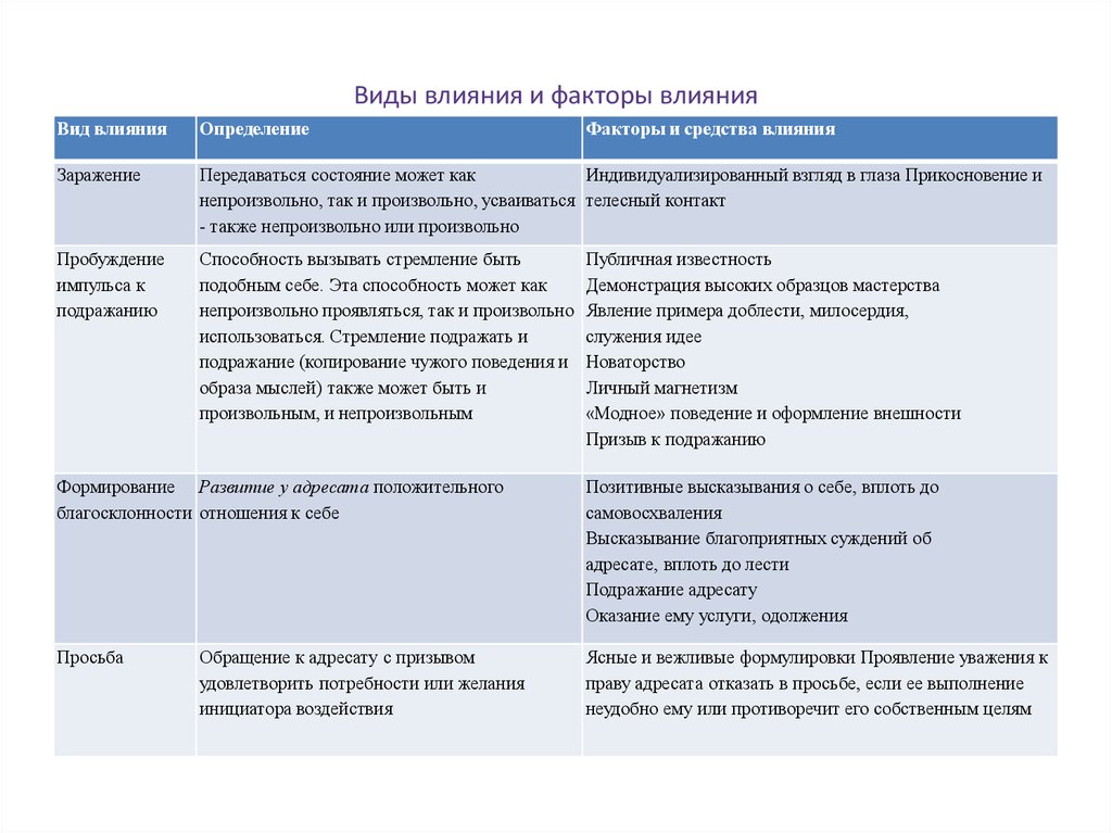 Влиявший вид. Виды влияния в коммуникациях. Типы личного влияния. Межличностное влияние цели и виды влияния. Виды воздействия.