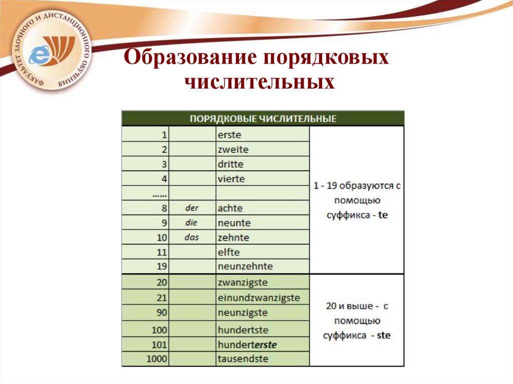 Порядковые числительные в немецком языке презентация