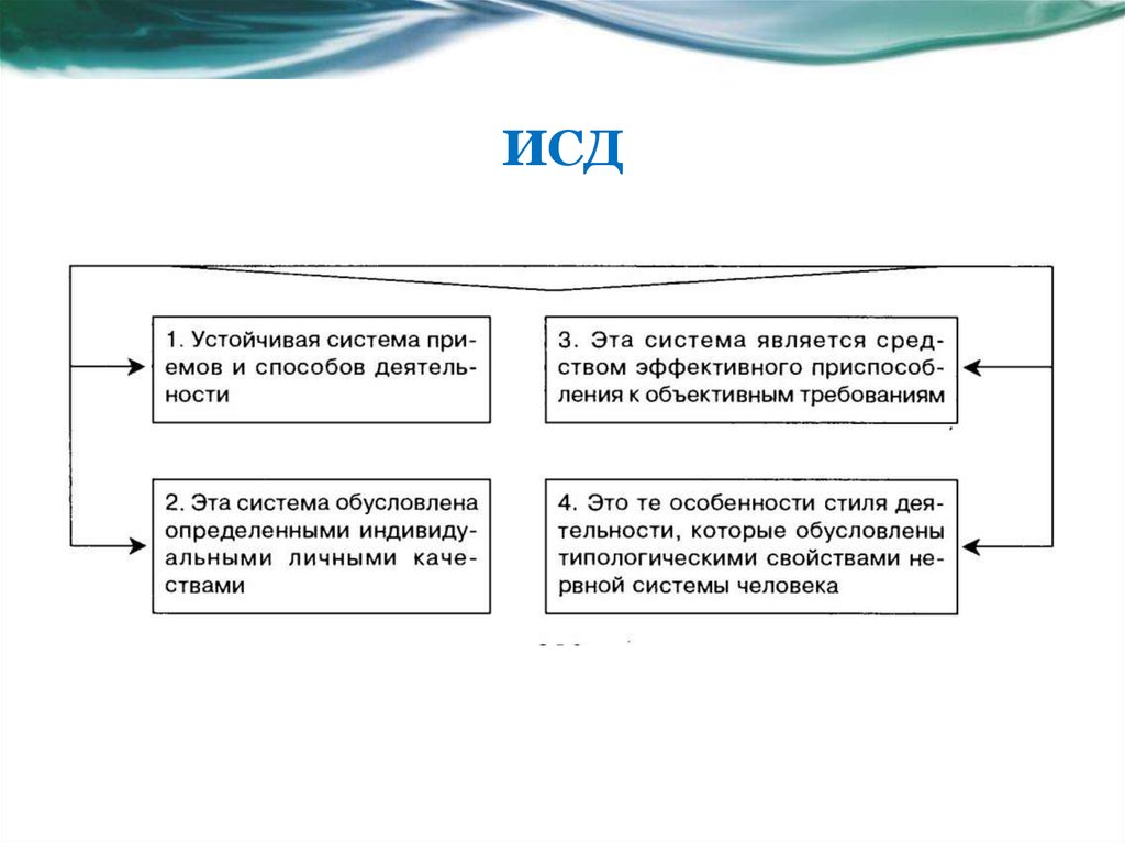 Характеристики индивидуального стиля деятельности. Индивидуальный стиль деятельности. ИСД что это расшифровка. ИСД В счете это. ИСД это в банке.