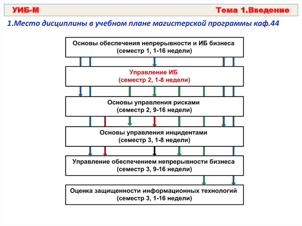 Место дисциплины в учебном плане