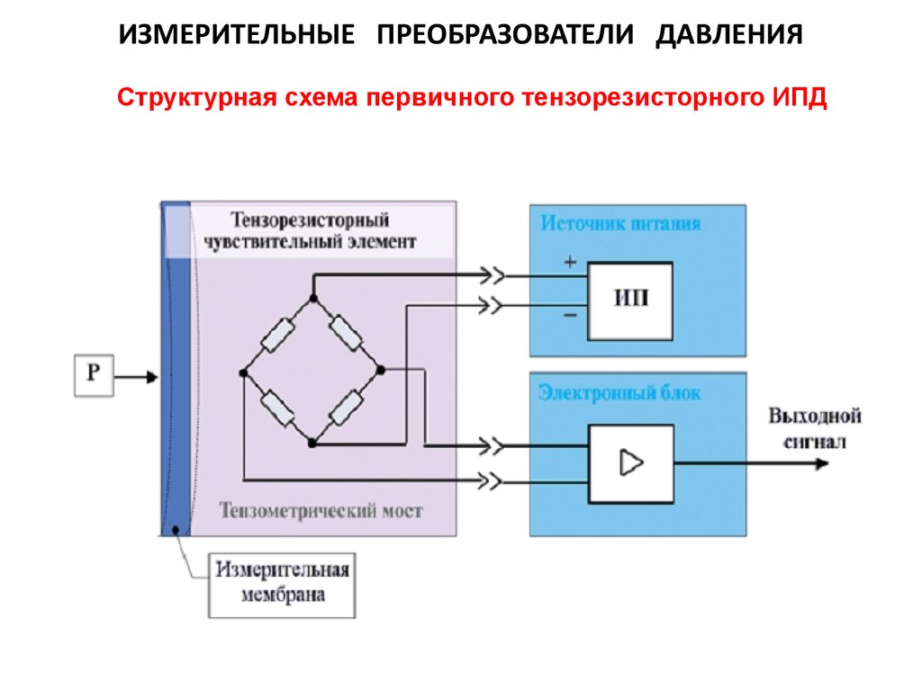 Состоящий из измерительного. Преобразователь первичный измерительный схема подключения. Измерительный преобразователь для датчика давления схема. Структурная схема датчика давления прямого измерения. Схема преобразователя давления электрическая.