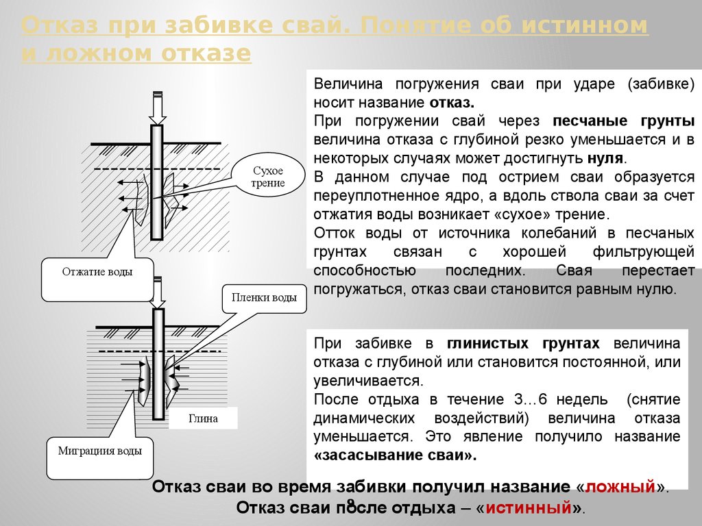 Глубина фактическая. Залог сваи при забивке это. Расчет проектного отказа сваи пример. Отказ сваи. Проектный и фактический отказ сваи.