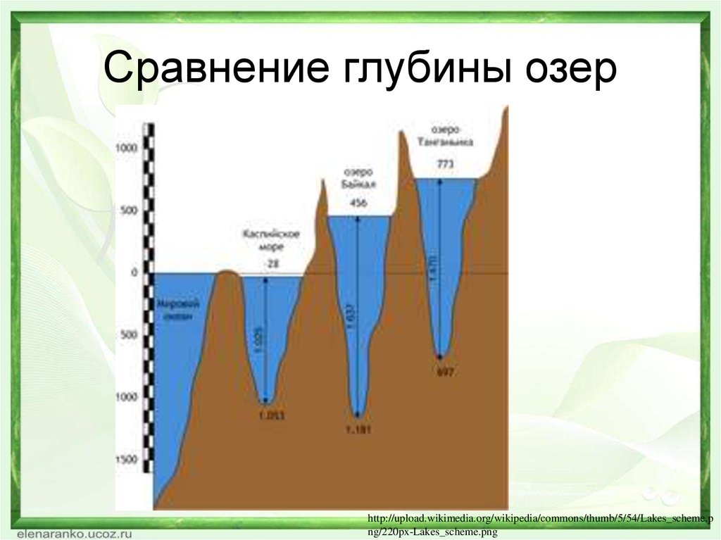 Диаграмма глубина озер. Глубина озера Байкал максимальная. Сравнение глубины озер. Глубина озера. Самая большая глубина Байкала.