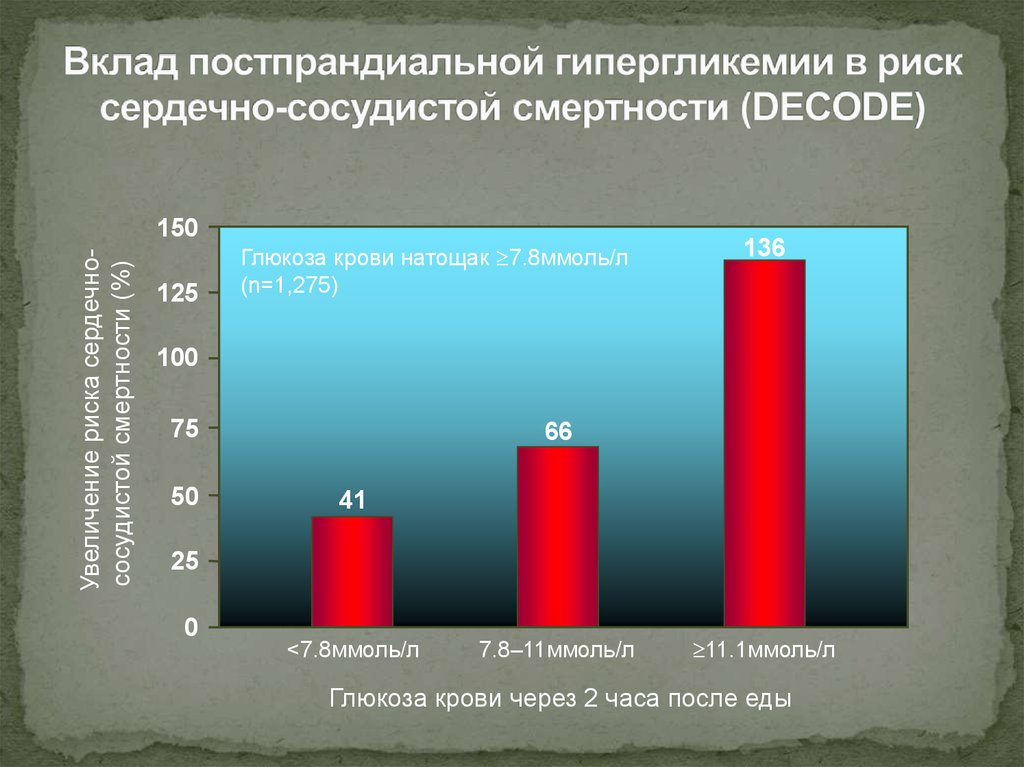 Риск гипергликемии. Риск сосудистой смертности. Смертность от сердечно-сосудистых заболеваний. Сердечно-сосудистые заболевания статистика. Риск смерти от сердечных заболеваний.