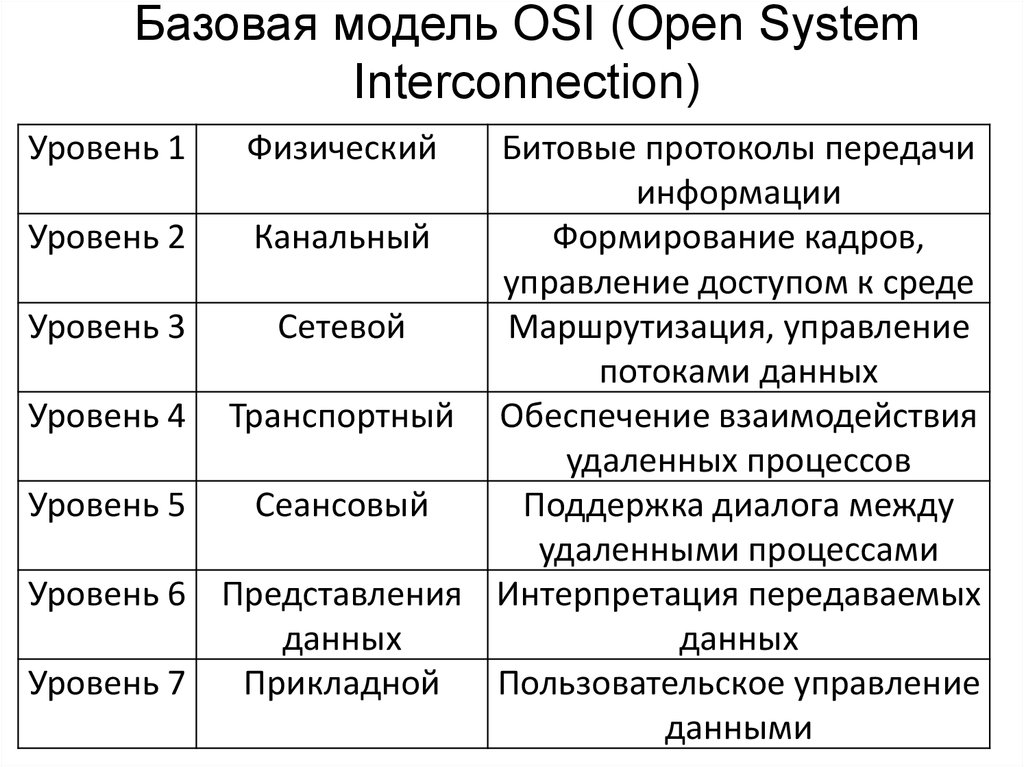 Функции модели osi. Модель ISO osi уровни. Модель взаимодействия открытых систем osi. Назначение.. Базовая модель osi. Базовой модели открытых систем osi.