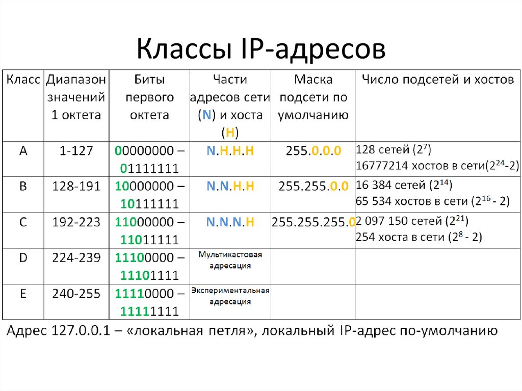 Использование адреса. Классы сети IP адресов. Классы IP адресов таблица. Классы сетей по адресам IP. Классовая адресация IP сетей.