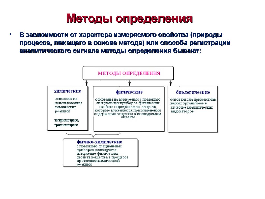 В основе какого процесса. Методы определения. Метод это определение. Методика это определение. Определение зависимостей метод определения.