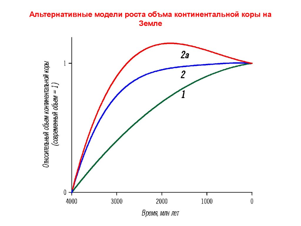 Альтернативные модели роста объма континентальной коры на Земле