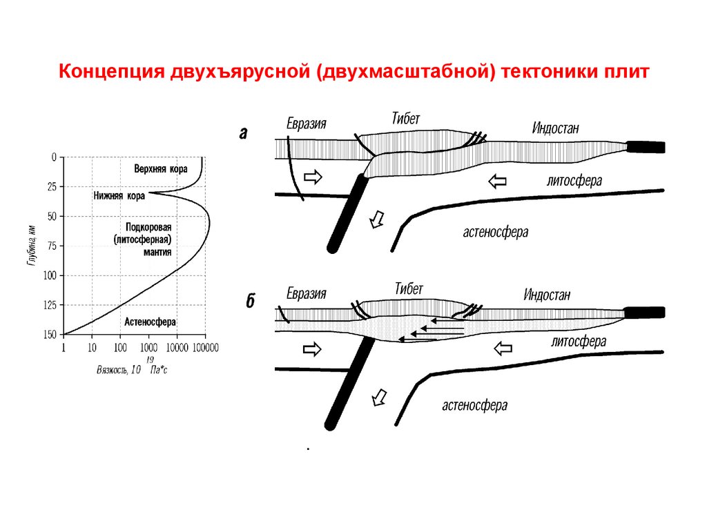 Понятие тектоники. Схема мантийных течений..