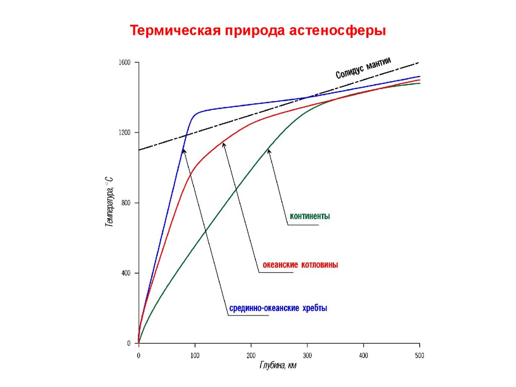 Термическая природа астеносферы