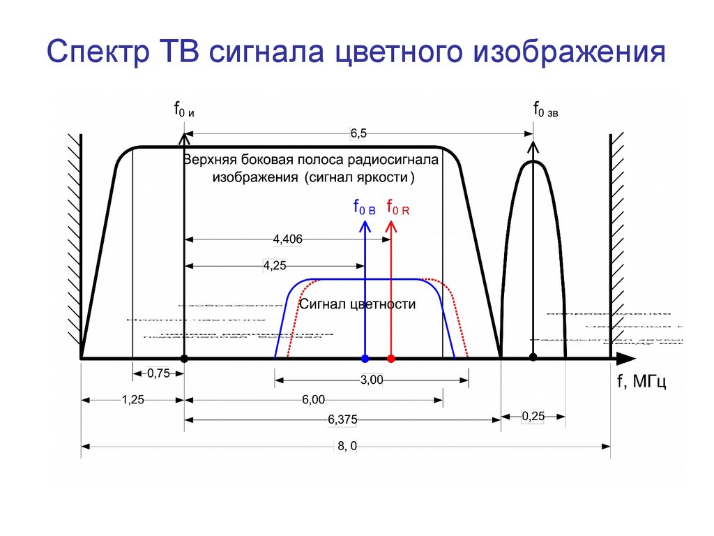 Диапазон сигнала