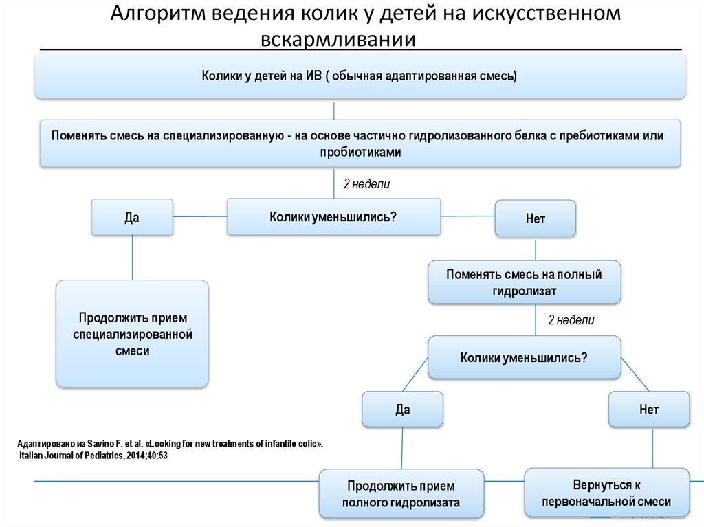 Ведение детей. Алгоритм ведения детей раннего возраста с регургитацией. Алгоритм при коликах. Колики у новорожденного на искусственном вскармливании. Алгоритм ведения детей с функциональными запорами.