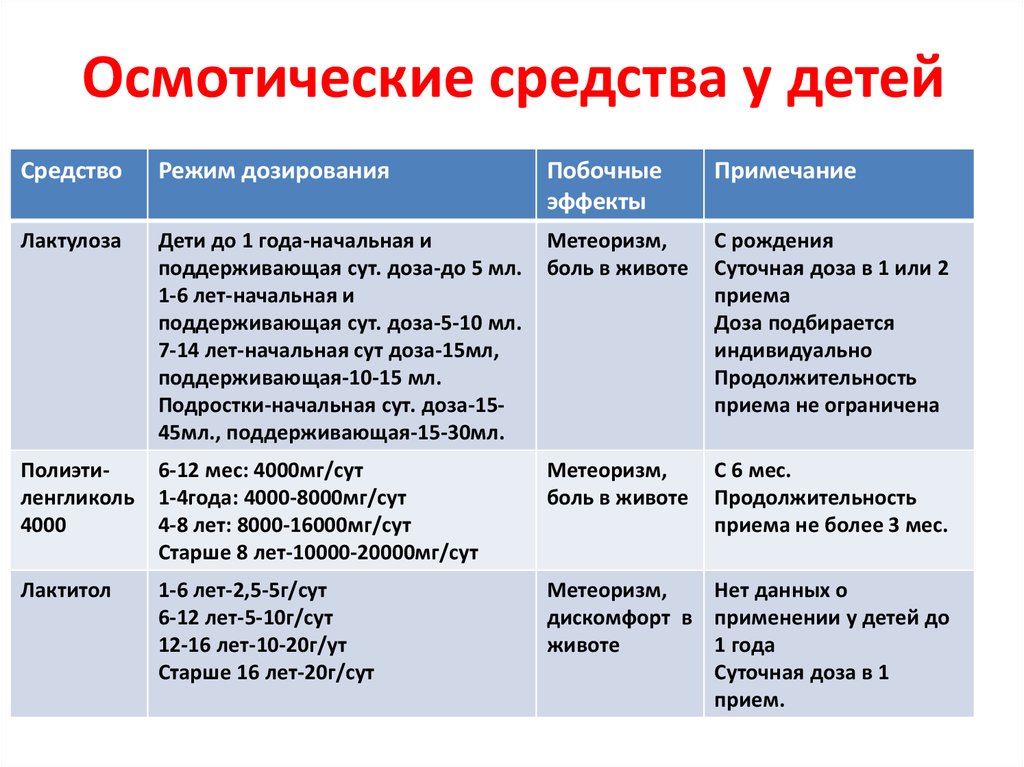 Средства режима. Осмотические препараты. Препараты осмотического действия. Осмотические средства.