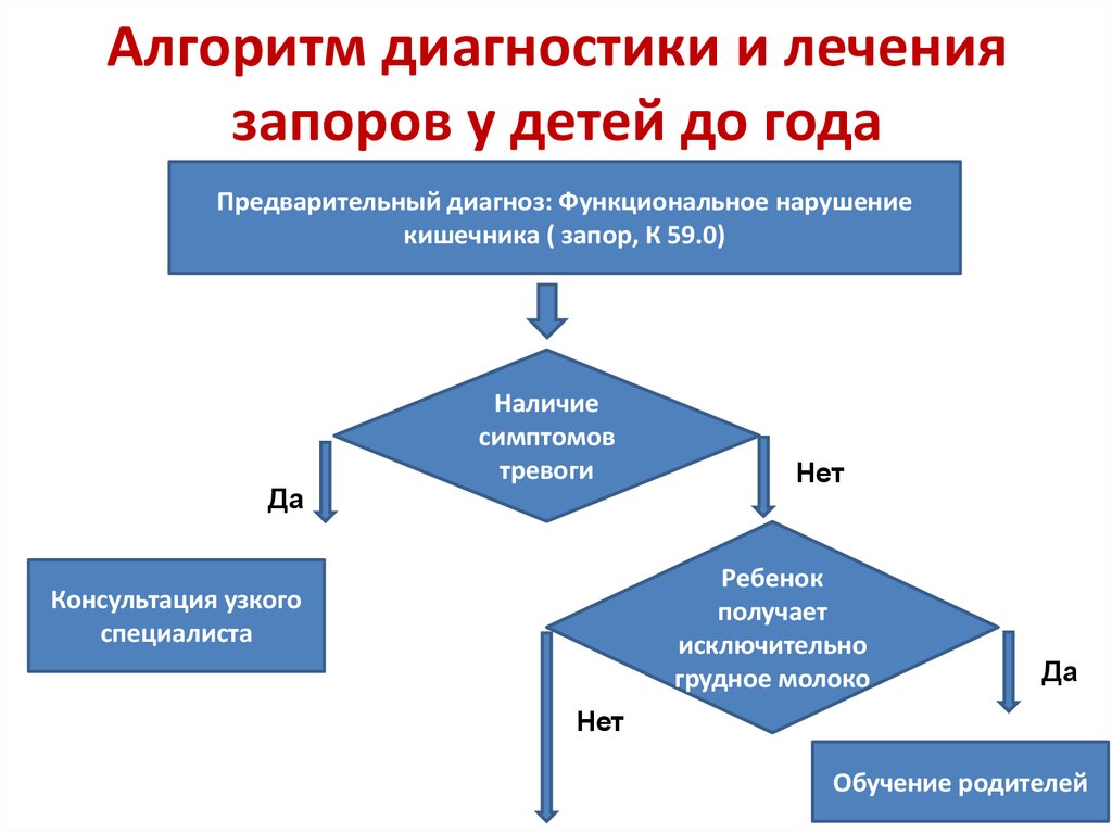 Схема лечения запора