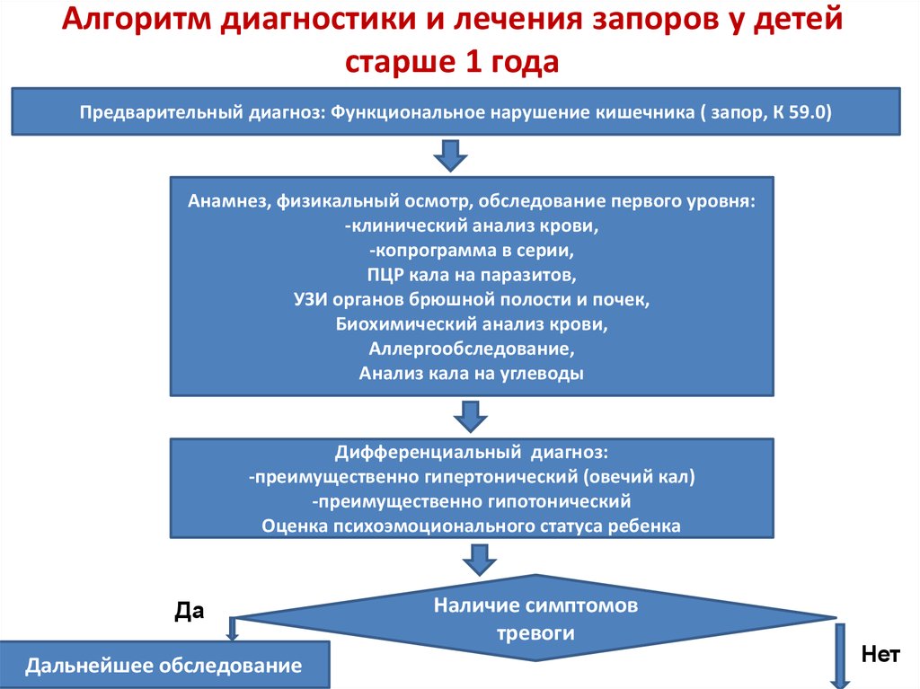 Схема лечения запора