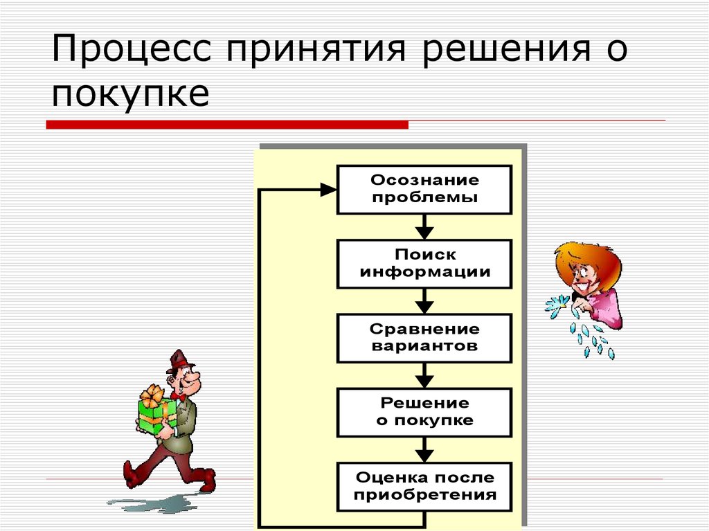 Что делает процесс. Этапы модели процесса принятия решения о покупке. Этапы процесса принятия решения о покупке в маркетинге. Процесс покупки стадии принятия решения о покупке. Этапы принятия потребительских решений о покупке.