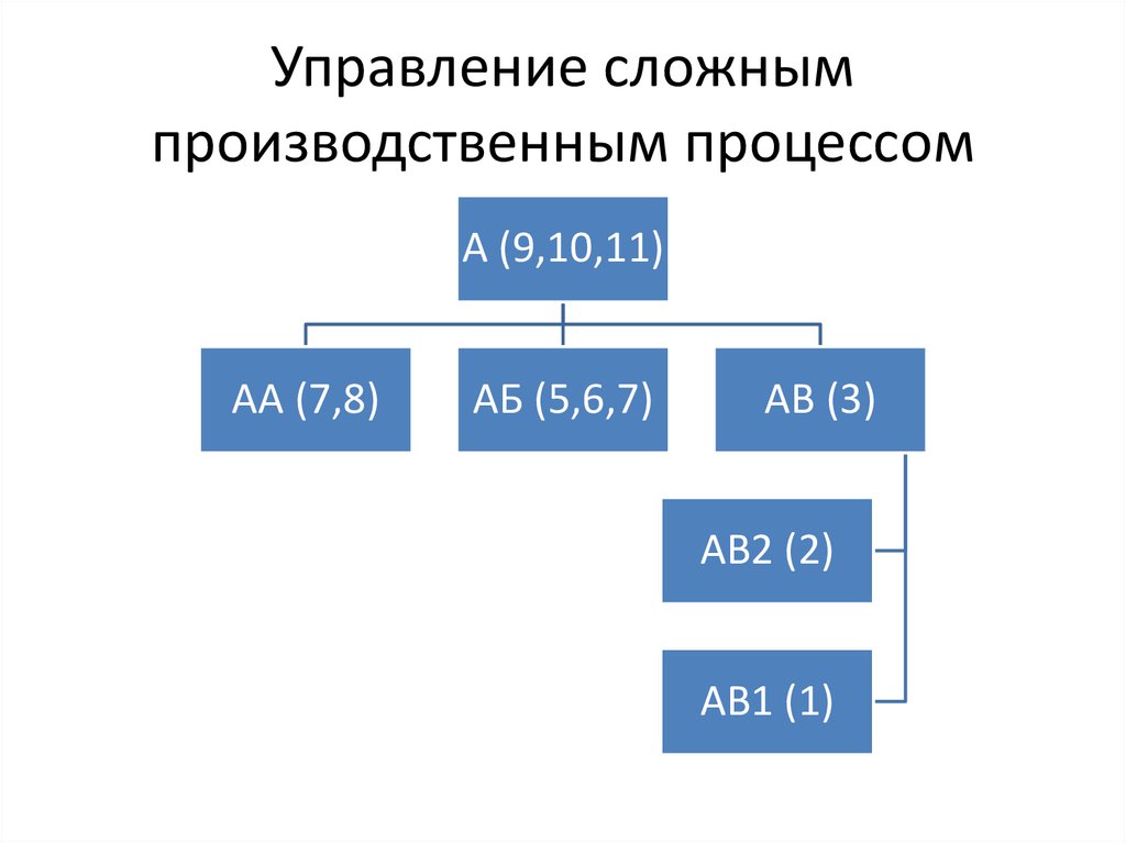 Сложное управление