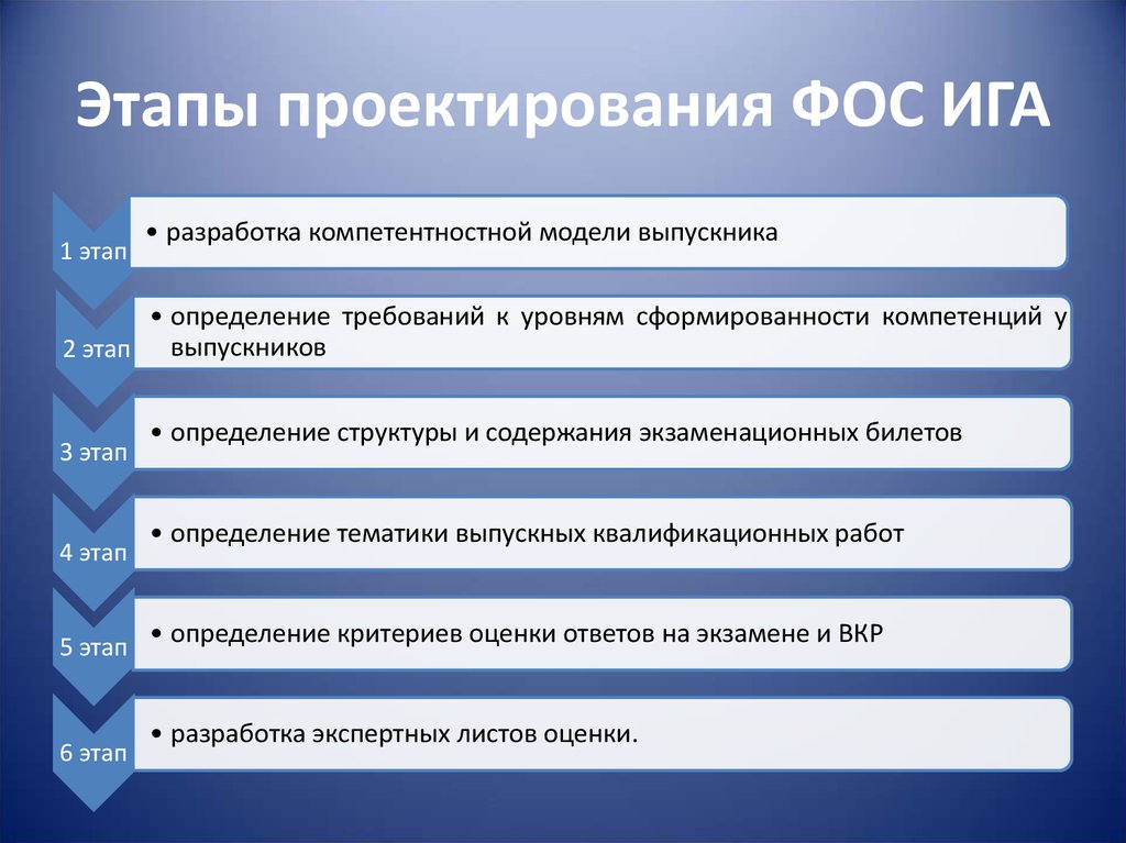 План иг. Этапы проектирования в образовании. Этапы проектирования программы. Этапы проектирования образовательных программ. Этапы проектирования программы дисциплины.