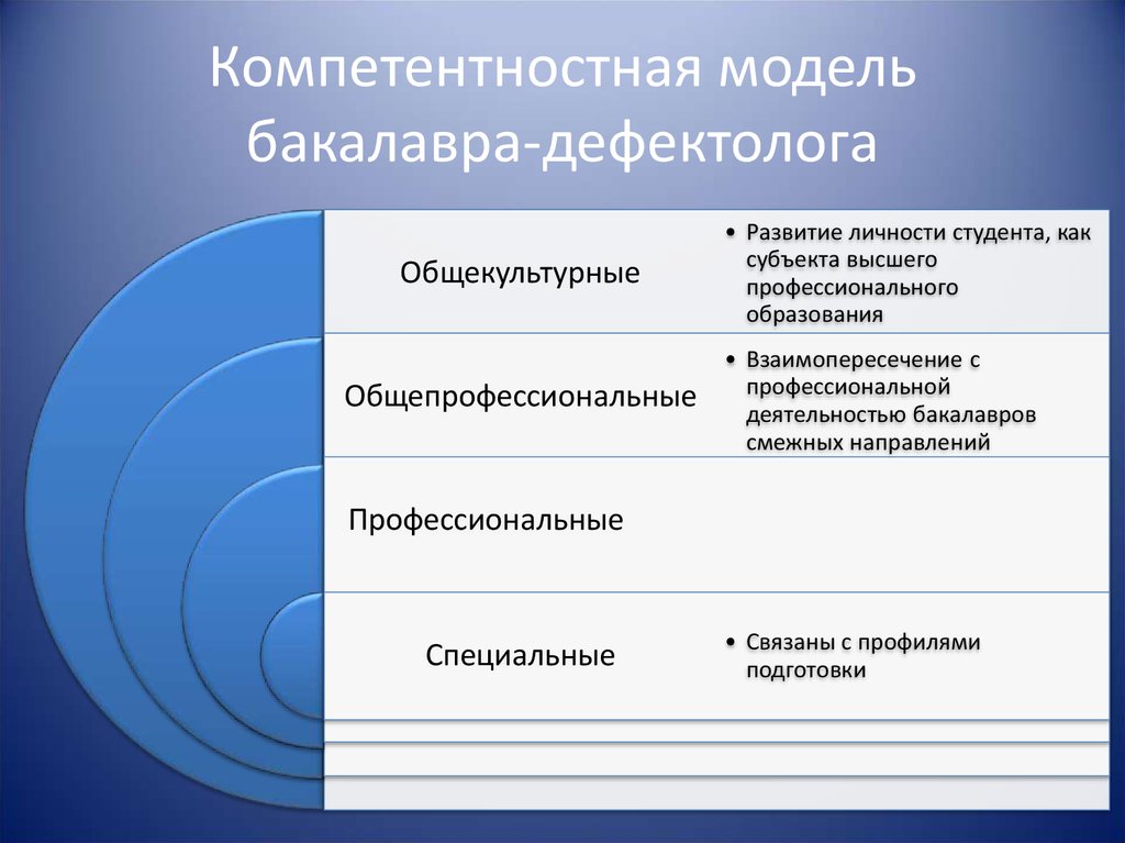 Проекты примерных образовательных программ по направлениям бакалавриата