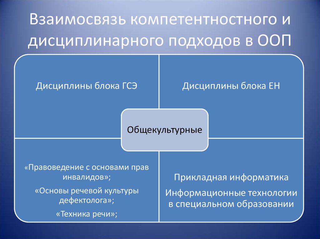 Специальное направление. Дисциплины ГСЭ. Дисциплины ООП. Основная образовательная программа блоки. Дисциплины основной профессиональной образовательной программы:.