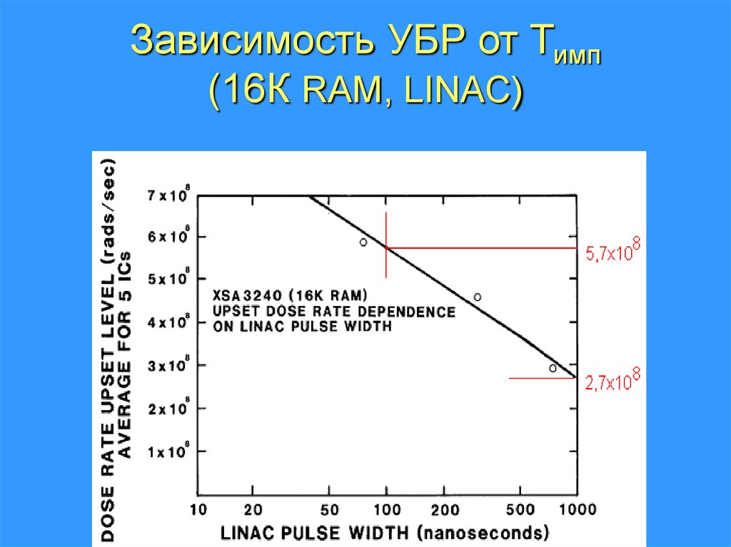 Зависимость 30. UBR ISO.