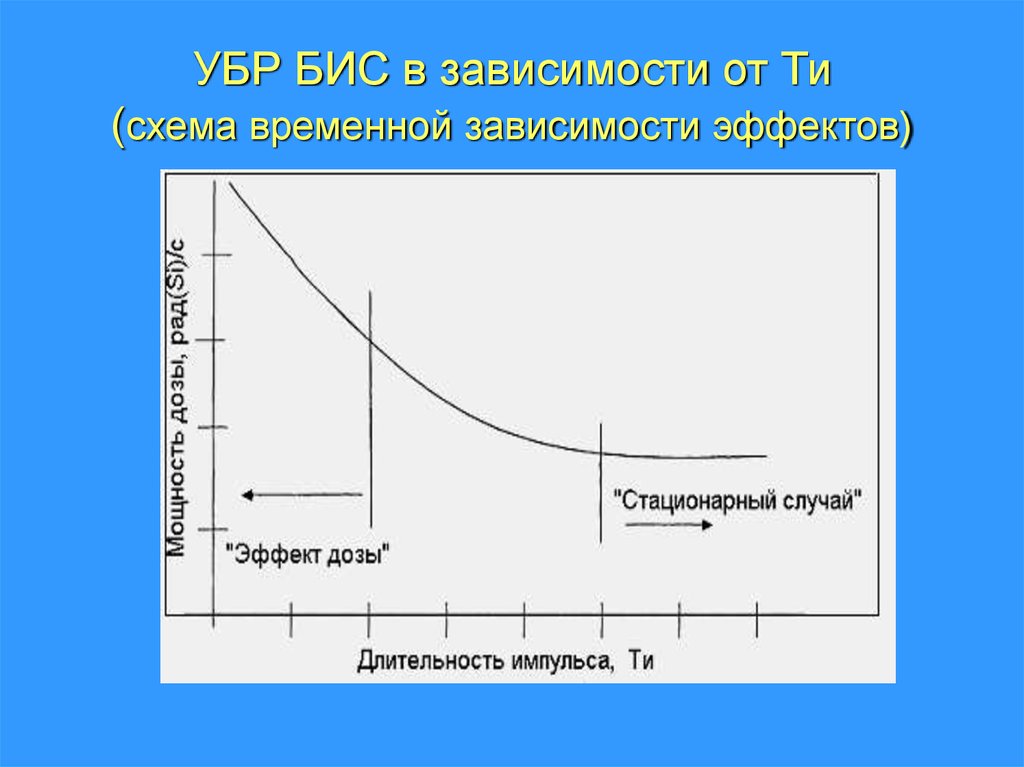 Эффект зависимости. Зависимость эффекта облучения от его продолжительности. Зависимость эффекта облучения от его продолжительности схема. Зависимость эффекта облучения от его продолжительности график. Нарисовать зависимость эффекта облучения от его продолжительности.