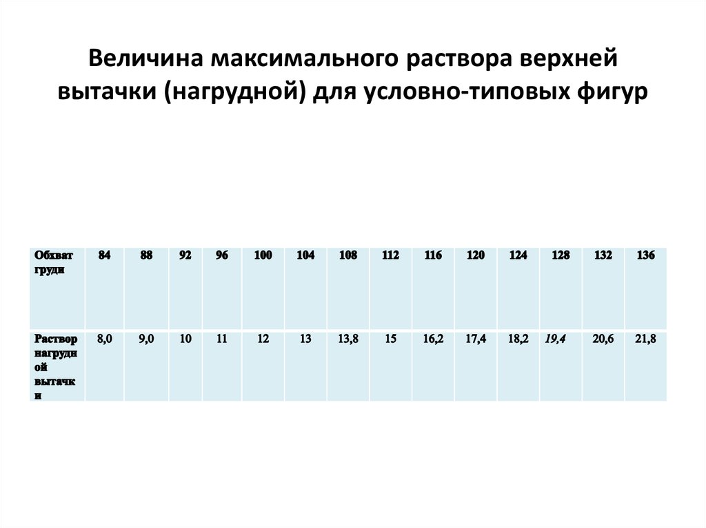 Величина раствора. Раствор вытачки нагрудной таблица. Расчет нагрудной вытачки формула. Раствор нагрудной вытачки формула. Размер раствора нагрудной вытачки.