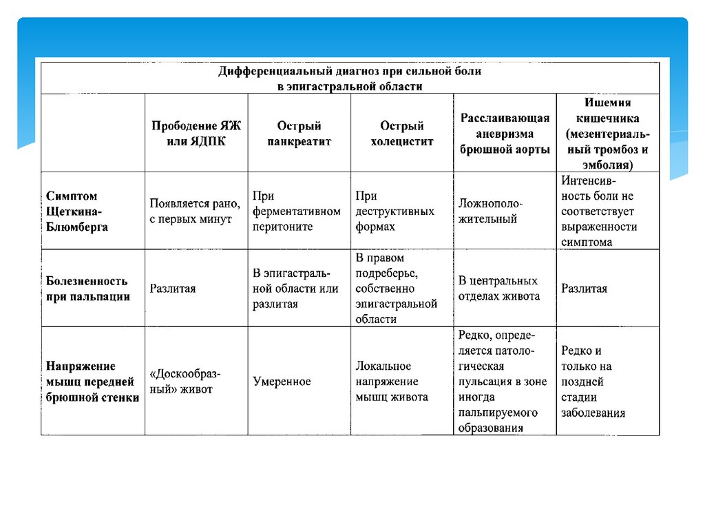 Абдоминальная боль дифференциальный диагноз и неотложная. Дифференциальный диагноз острого живота. Боль в эпигастрии дифференциальный диагноз. Острый живот дифференциальная диагностика таблица. Диф диагностика острого живота.