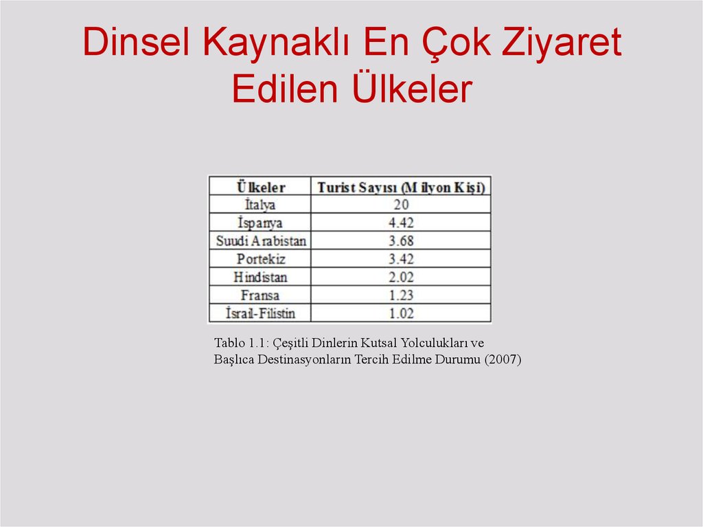 Dinsel Kaynaklı En Çok Ziyaret Edilen Ülkeler